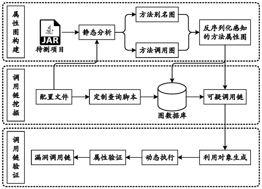 Reflection-guided Java deserialization call chain mining method and system