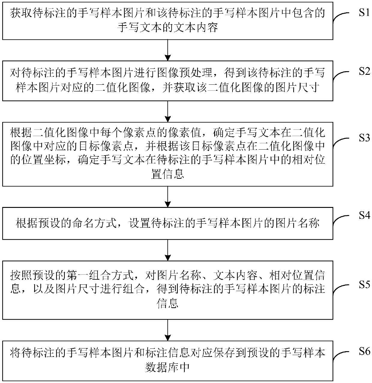 Handwritten sample picture label method, device, computer device and storage medium