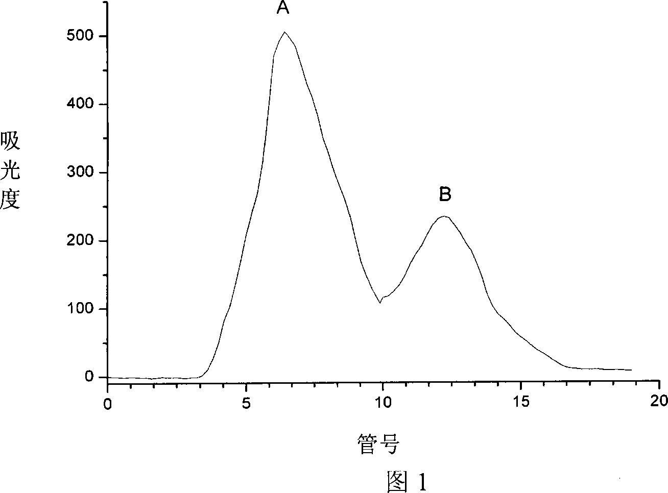 Method for fast separating and purifying C-phycocyanin and isophycocyanin from blue algae