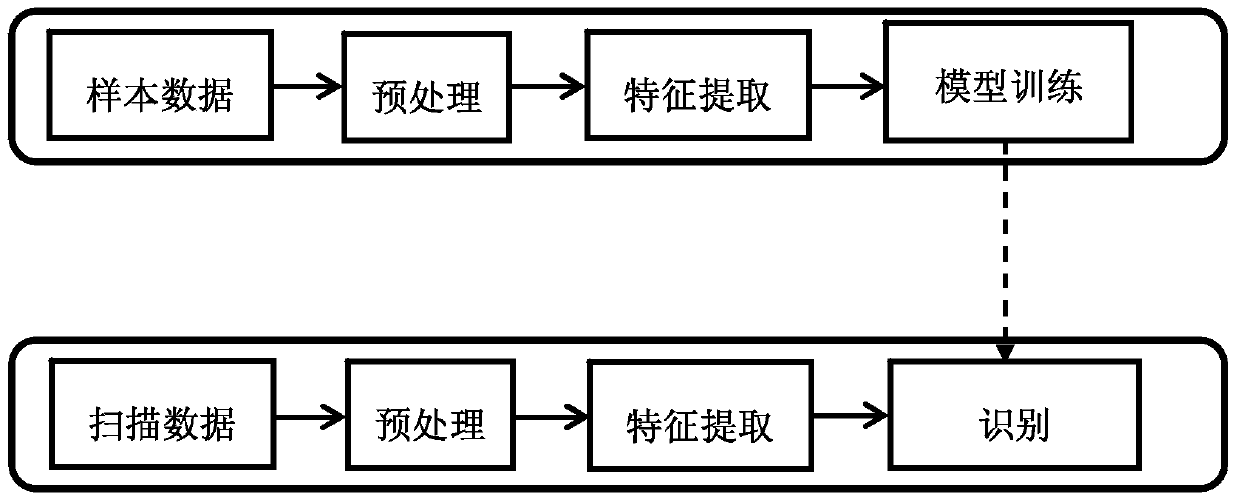 Vehicle identification method and system