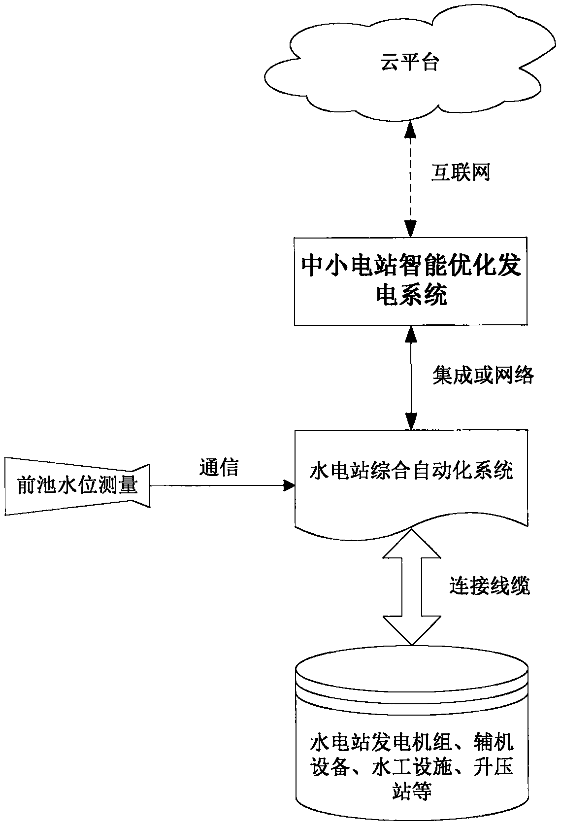 Intelligent optimized power generation system of small and medium-sized power stations