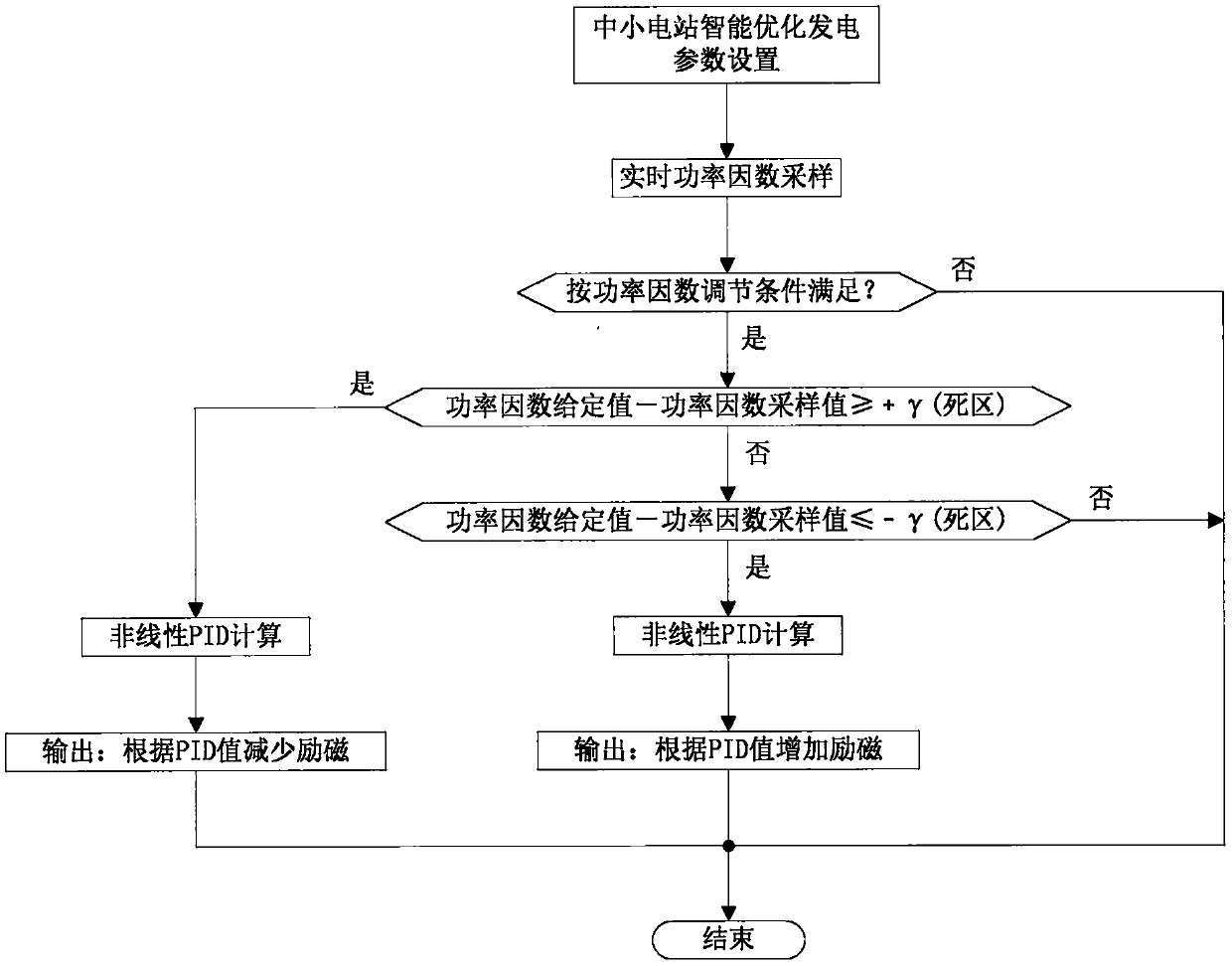 Intelligent optimized power generation system of small and medium-sized power stations