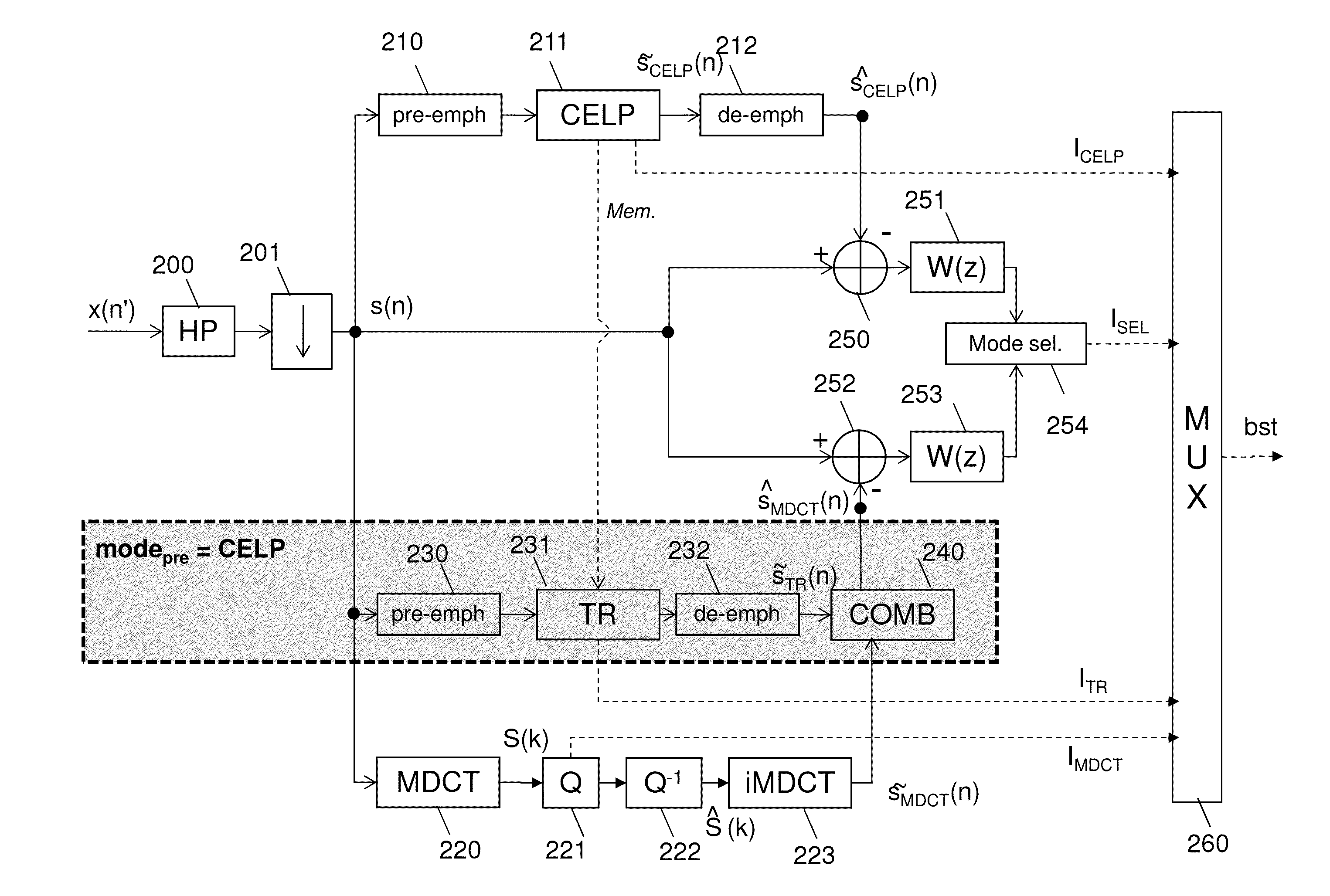 Low-delay sound-encoding alternating between predictive encoding and transform encoding