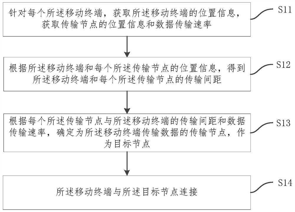 A terminal connection method, system, device and medium based on 5G communication