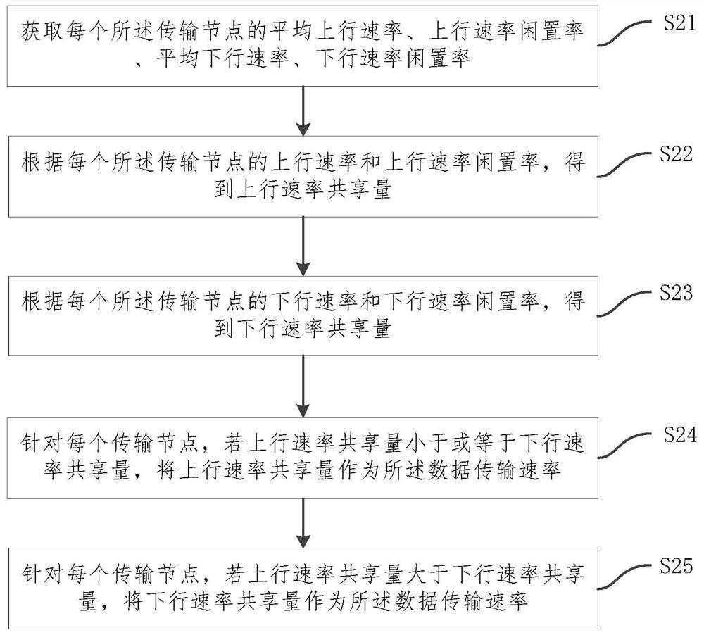 A terminal connection method, system, device and medium based on 5G communication