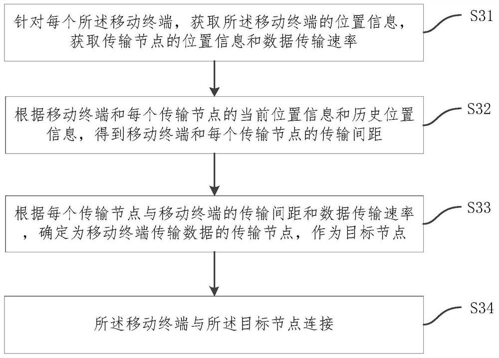 A terminal connection method, system, device and medium based on 5G communication