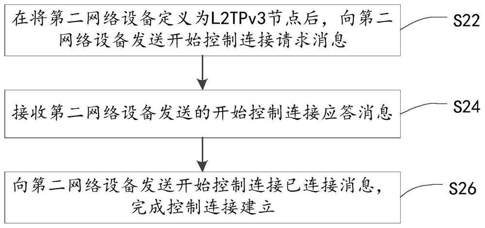 Communication method, device, electronic device and storage medium