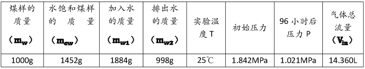 An experimental system and method for coalbed gas liquid phase adsorption