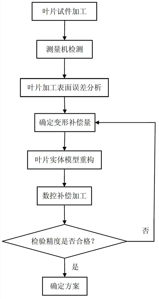 Method for compensating precision milling deformation of thin-wall blade