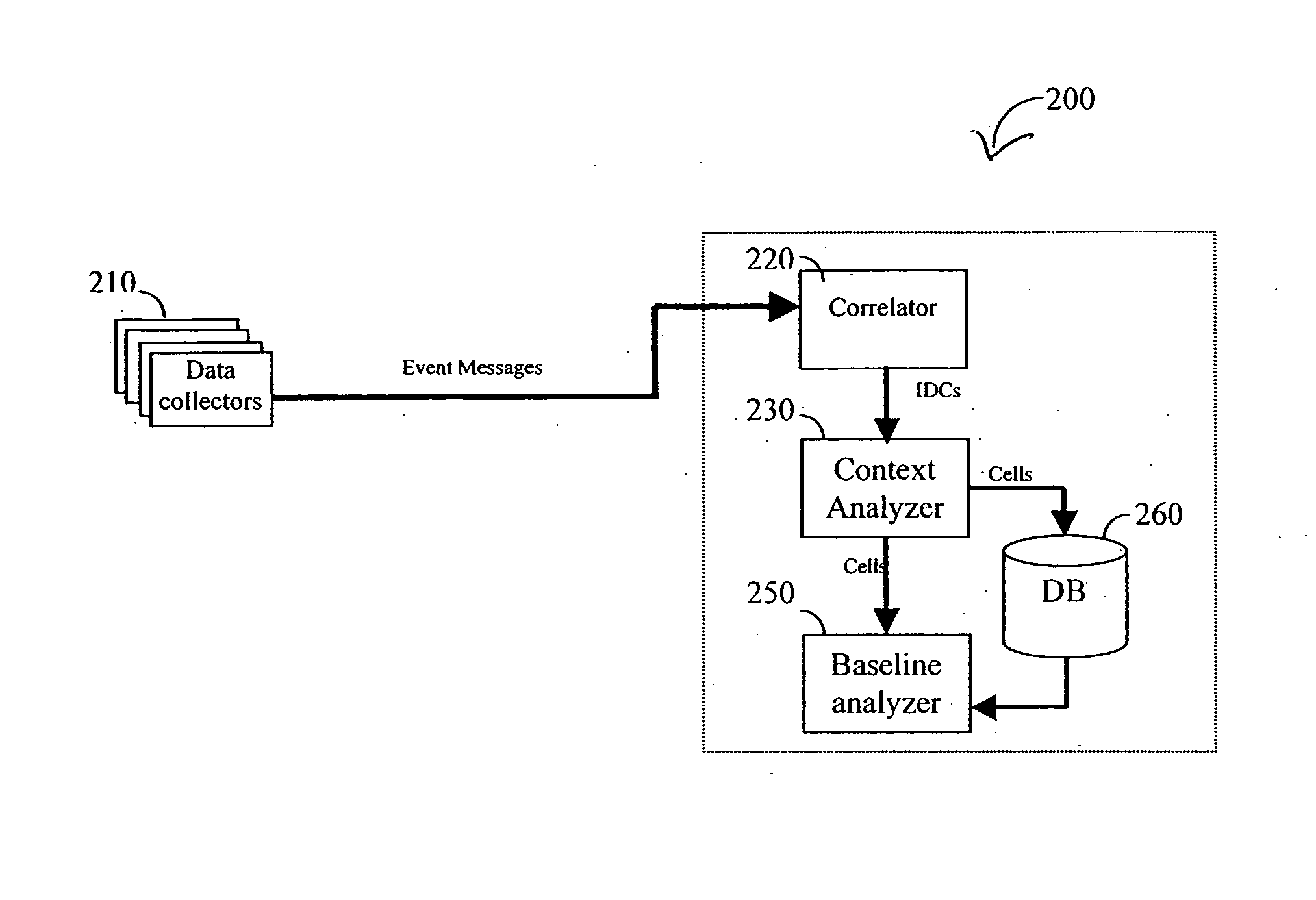 Method and apparatus for gathering statistical measures