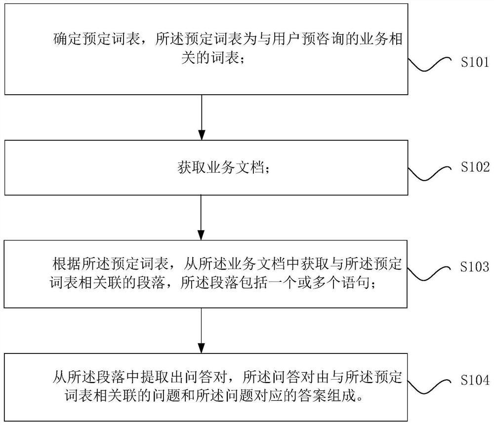 Question and answer knowledge extraction method and device and computer readable storage medium