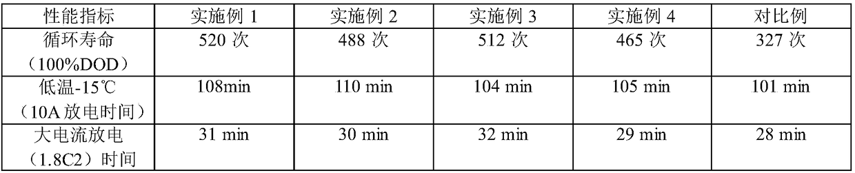 Preparation method and application of graphene coated lead-lead oxide composite material