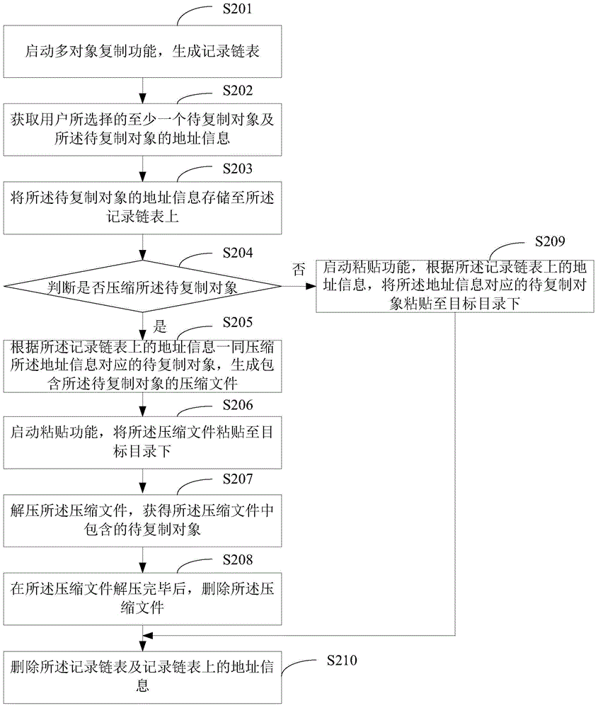 Multi-object copy method and device