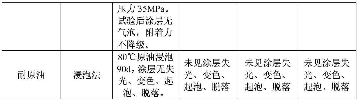 Coating for oil extraction well pipe of electric submersible pump, preparation method and application