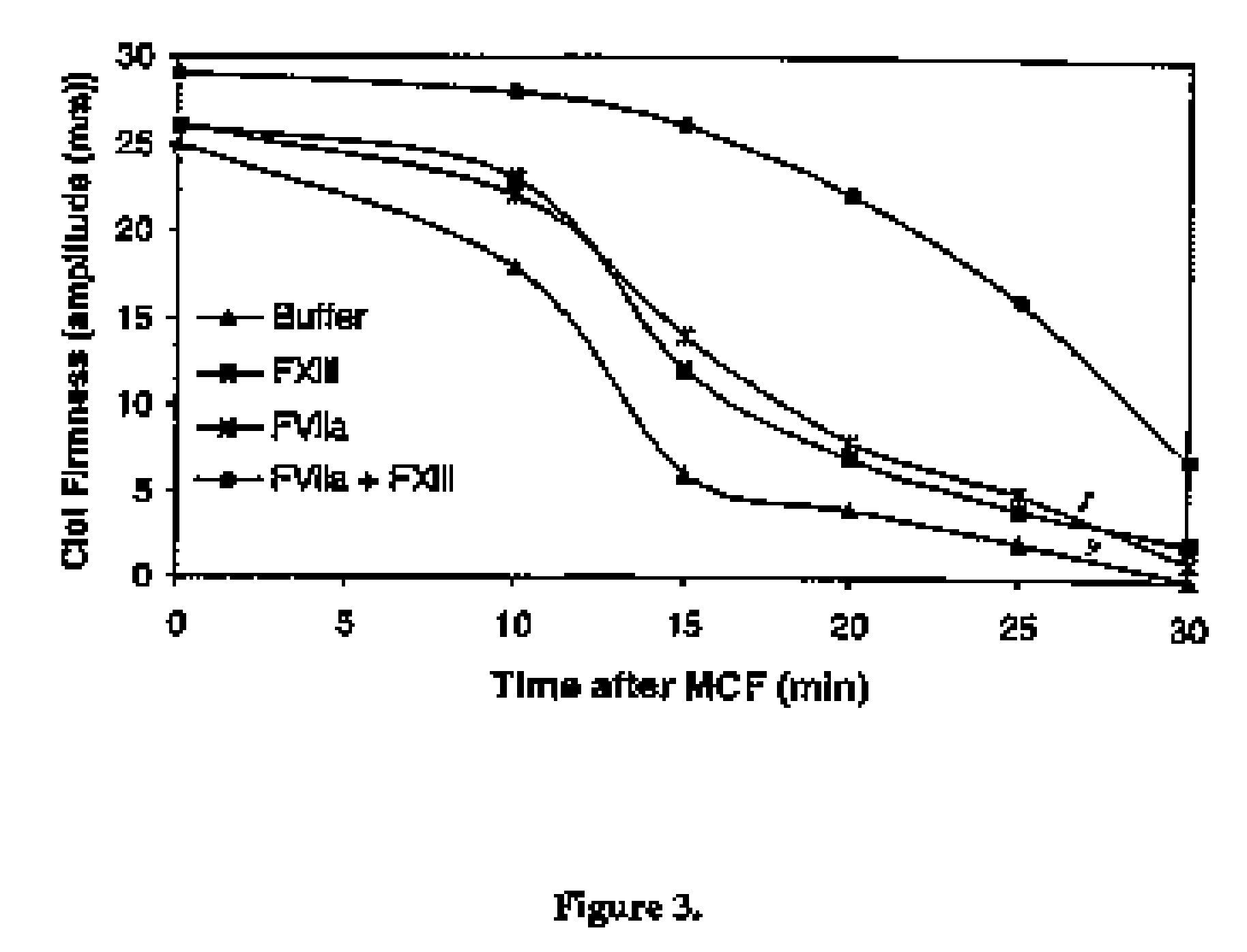 PHARMACEUTICAL COMPOSITION COMPRISING A FACTOR VIIa AND A FACTOR XIII