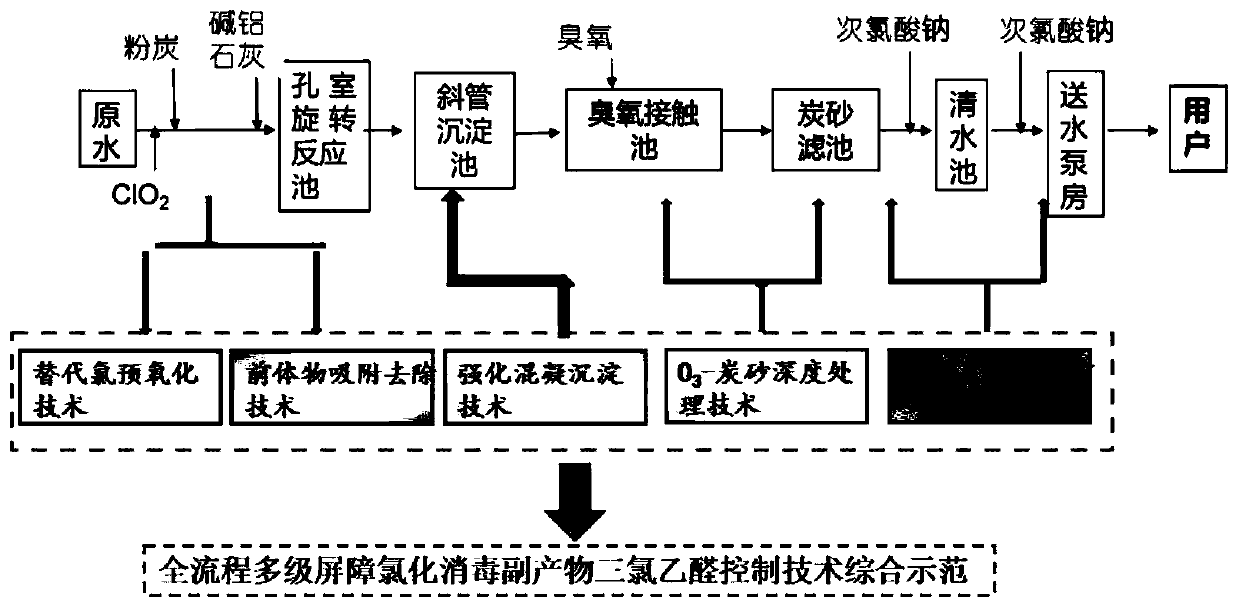 Whole-flow multi-barrier control system and method for aldehyde halide disinfection byproducts in drinking water