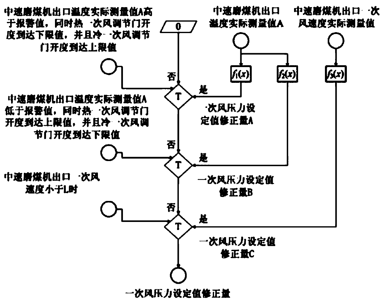 Optimal method for outlet temperature control of medium-speed pulverizers in thermal power units