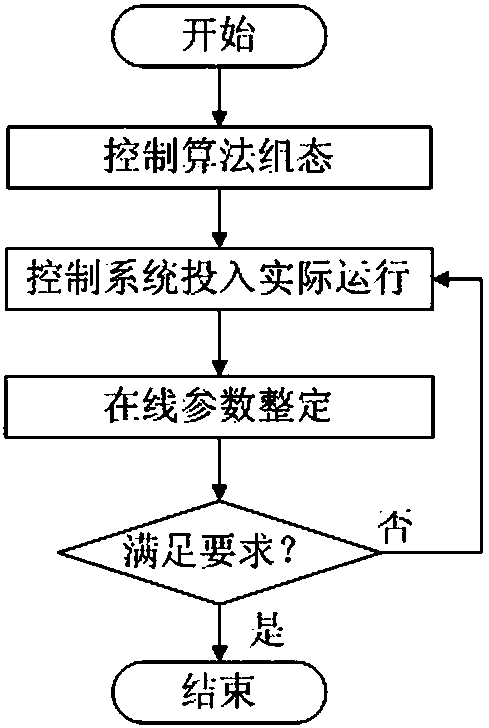 Optimal method for outlet temperature control of medium-speed pulverizers in thermal power units