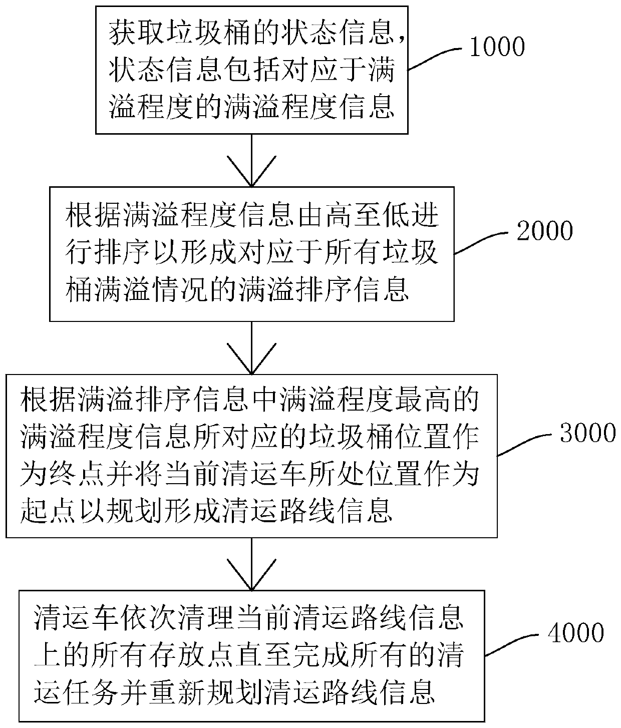 Garbage collection management method and system, storage medium and control terminal