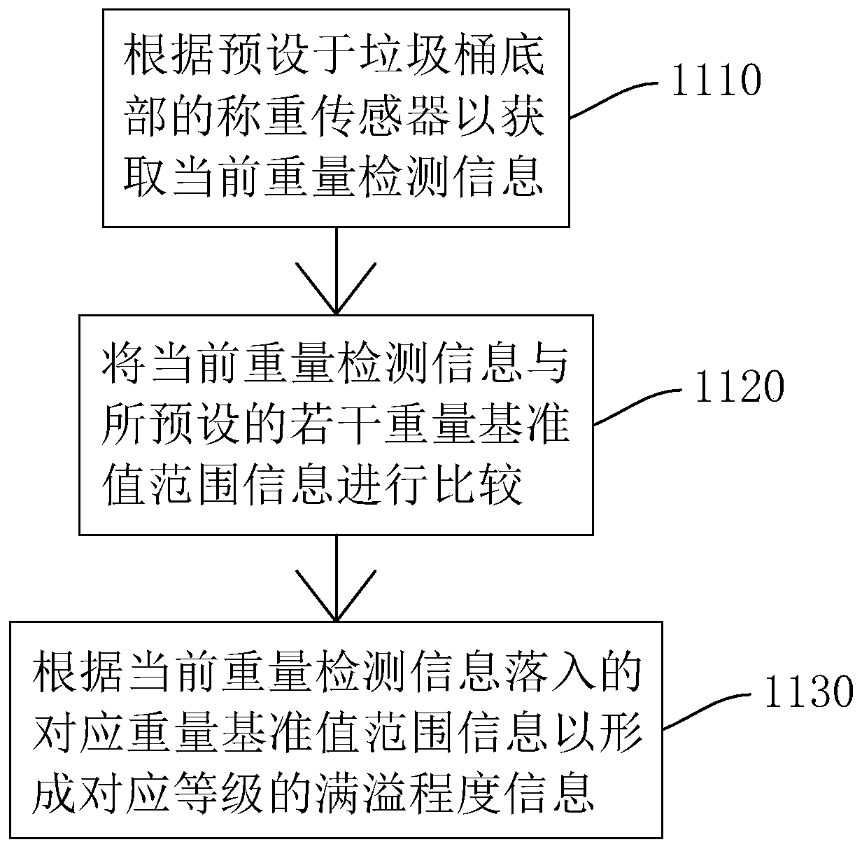 Garbage collection management method and system, storage medium and control terminal