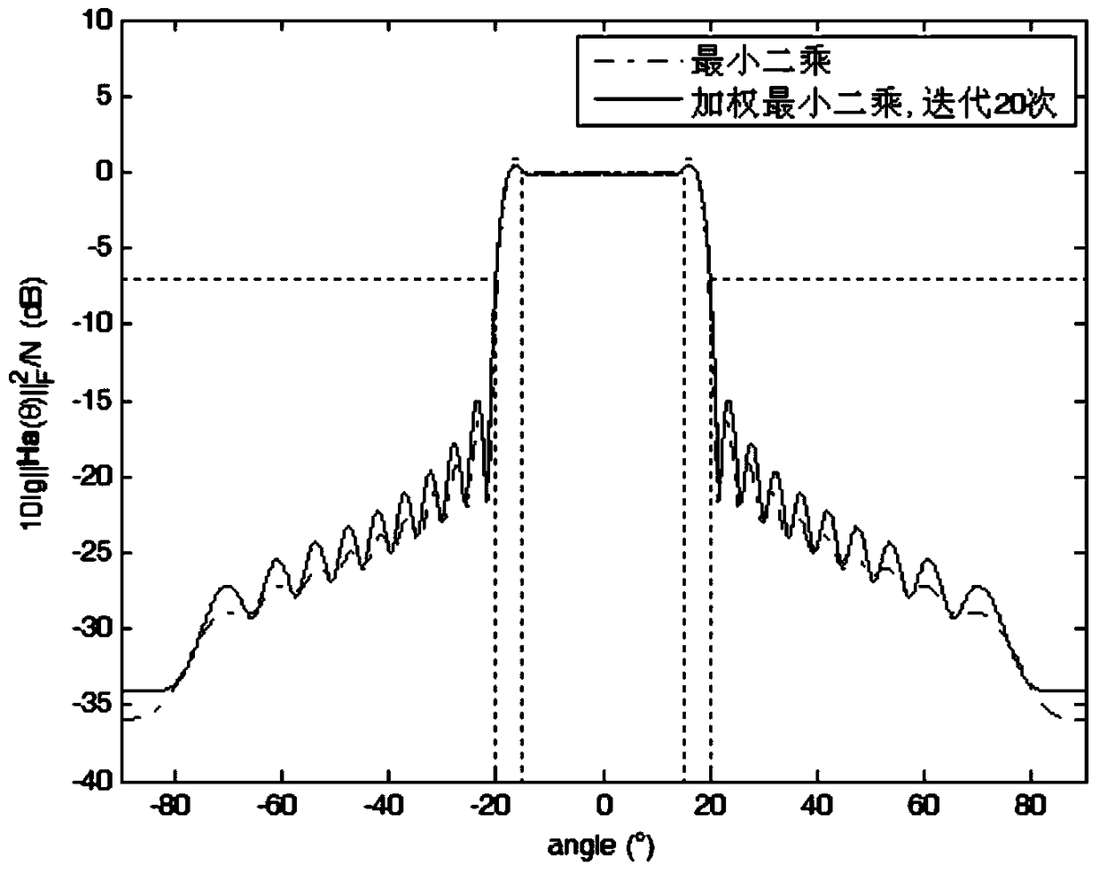 Design Method of Weighted Least Squares Spatial Matrix Filter