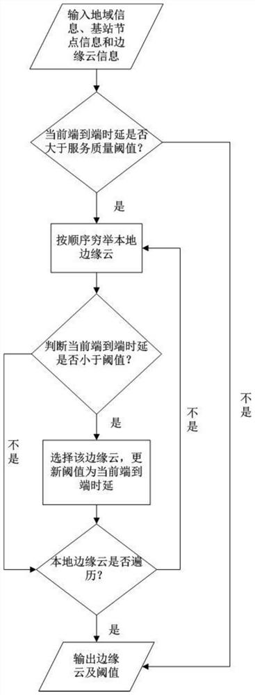 An edge computing method to improve the service quality of 5G Internet of Vehicles communication