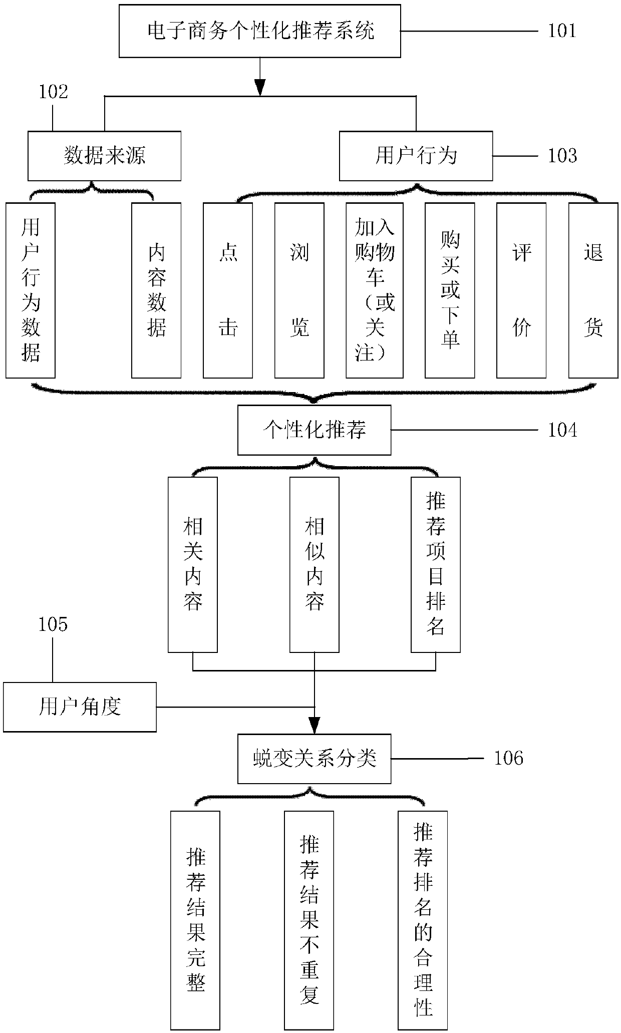 User-oriented big data personalized recommendation system metamorphic test method