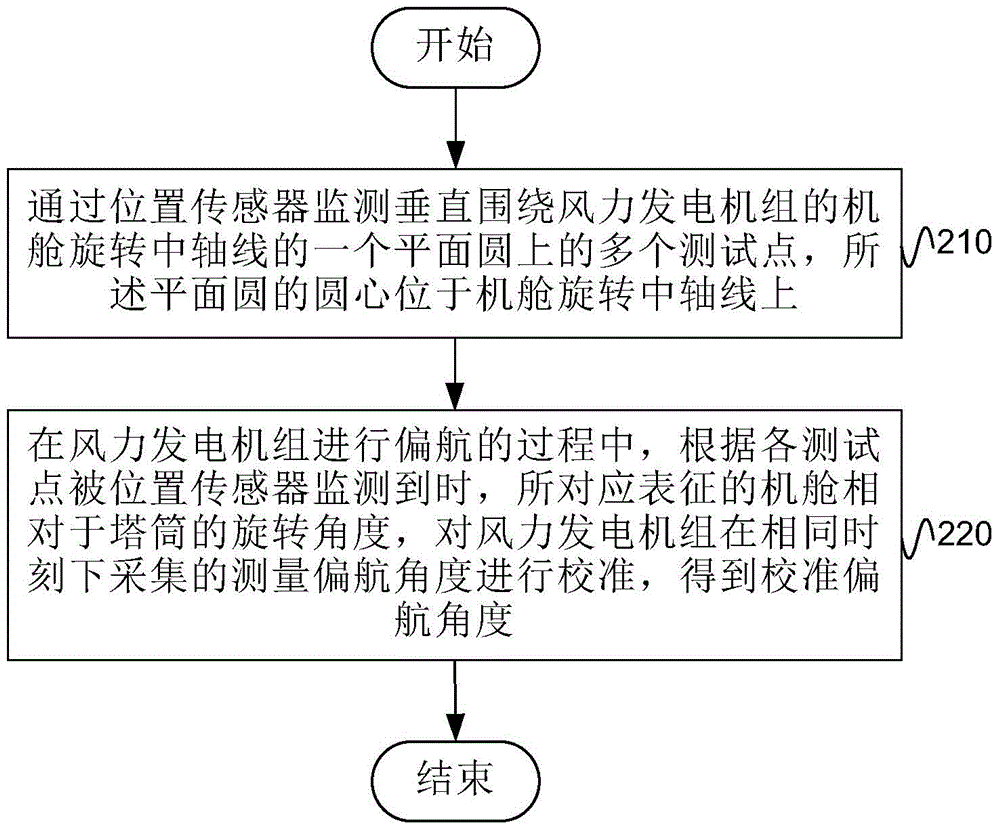 Calibration method and system for yaw angles of wind generating set