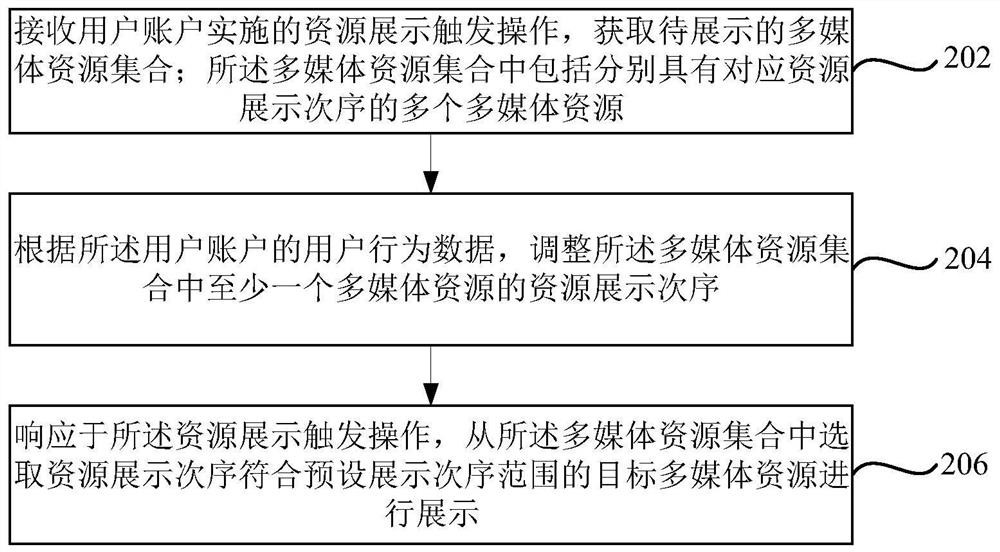 Multimedia resource display method, device and system and storage medium