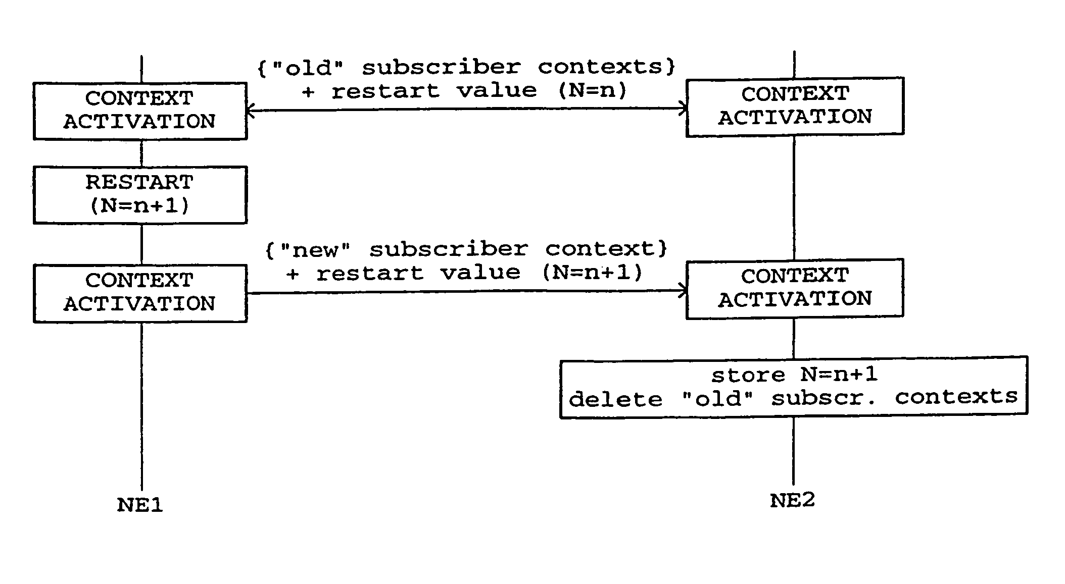 Method and system for restoring a subscriber context