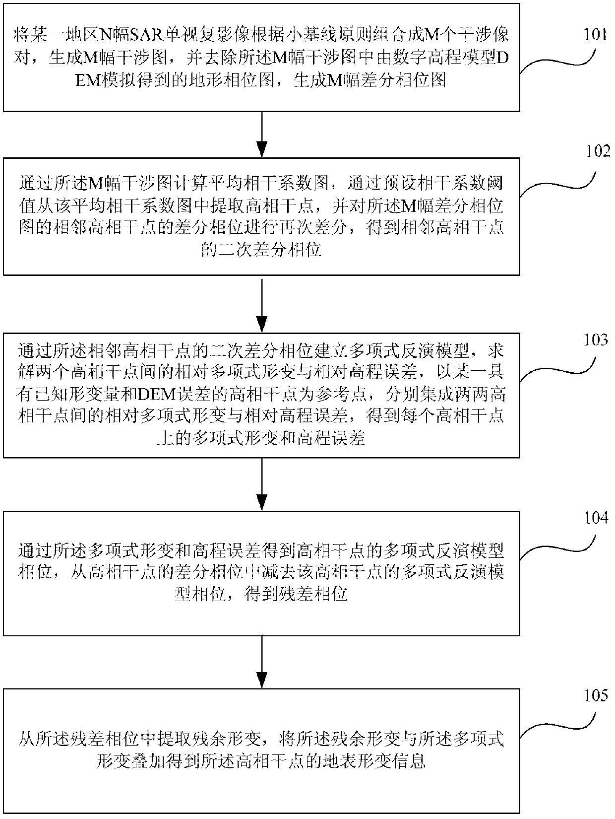 Time sequence InSAR (Interferometric Synthetic Aperture Radar) deformation monitoring method and device based on polynomial inversion model