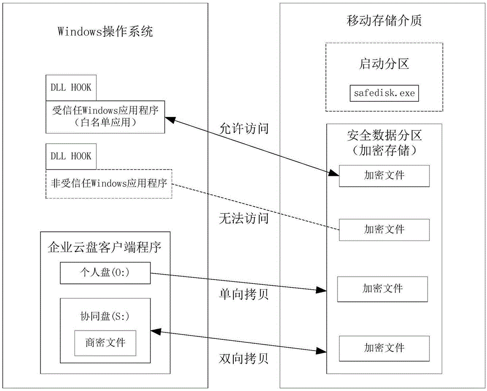 Enterprise cloud disk-based mobile storage medium data safety protection method