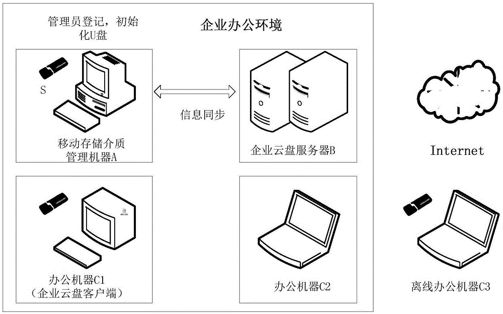 Enterprise cloud disk-based mobile storage medium data safety protection method