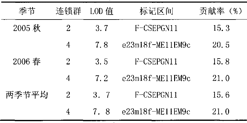 Cucumber powdery mildew resistance main effect QTL compact linkage molecule labeling method and applying method