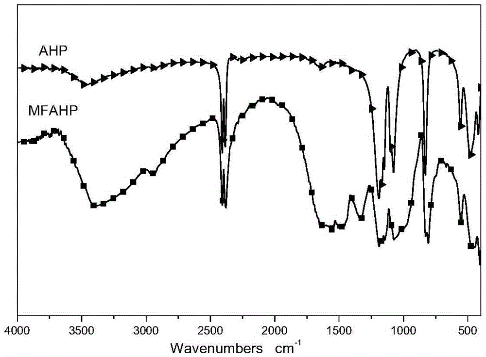 Preparation method of microcapsule aluminum hypophosphite flame retardant