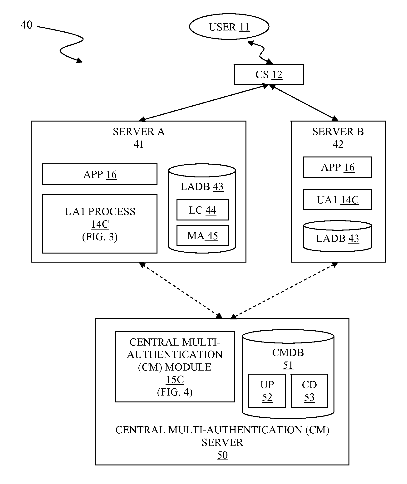 Multiple independent authentications for enhanced security