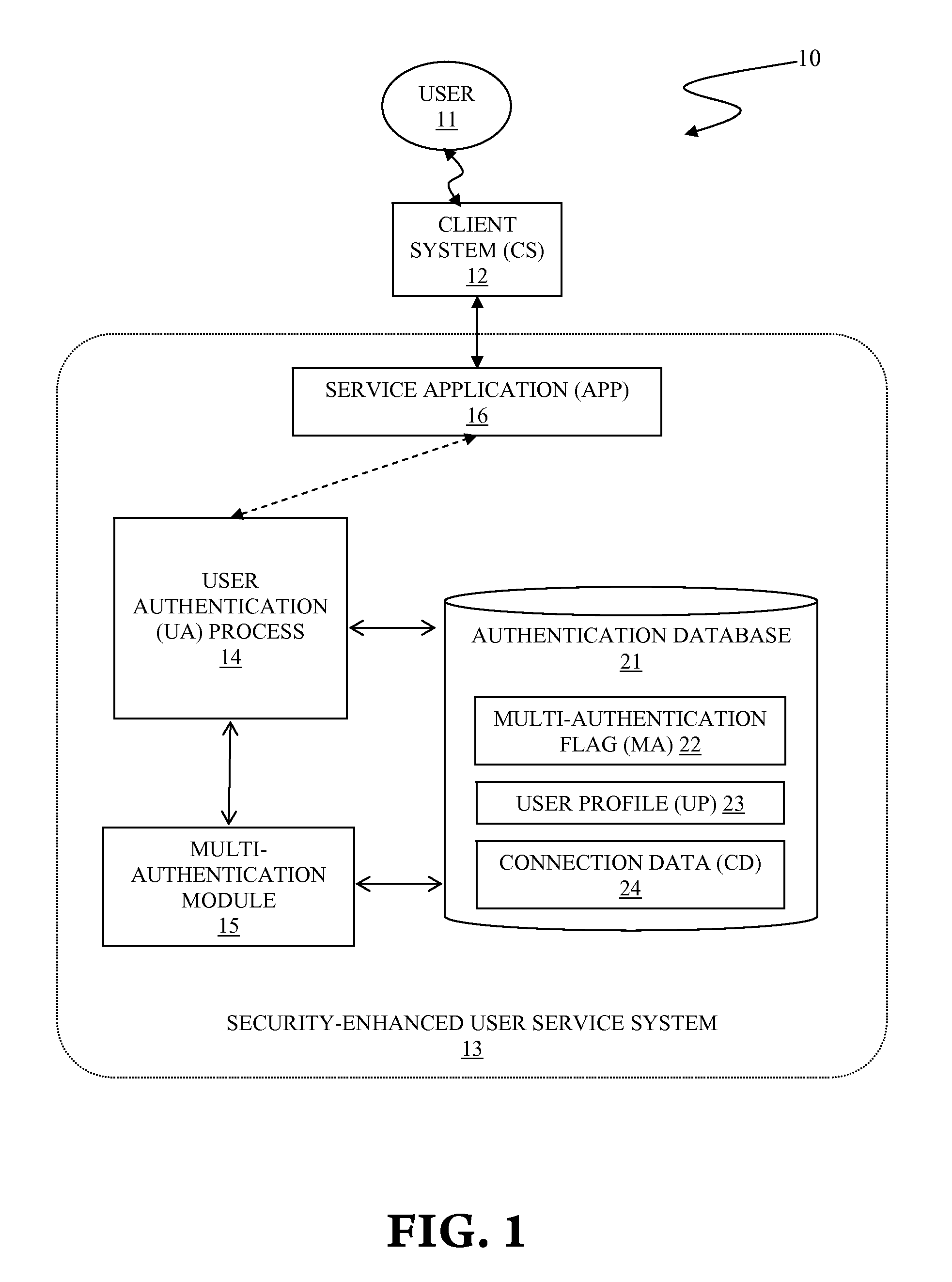 Multiple independent authentications for enhanced security