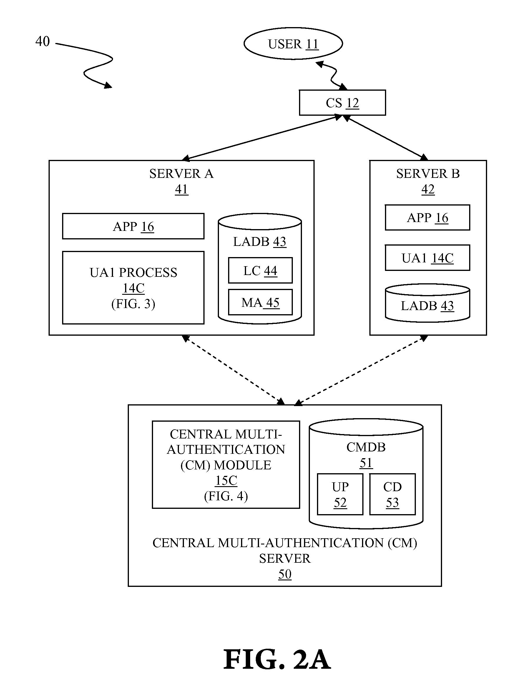 Multiple independent authentications for enhanced security