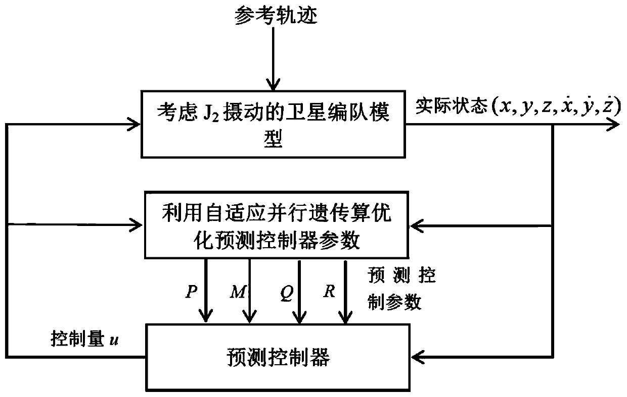 Satellite formation maintaining method based on intelligent optimization prediction control