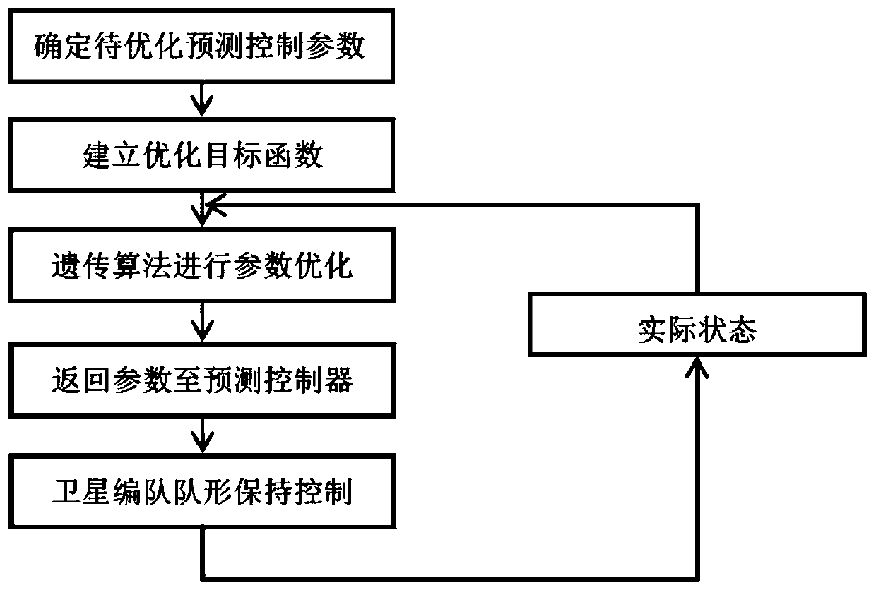 Satellite formation maintaining method based on intelligent optimization prediction control