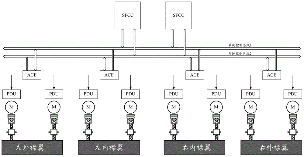 A Distributed Large Aircraft Flap Control Computer System