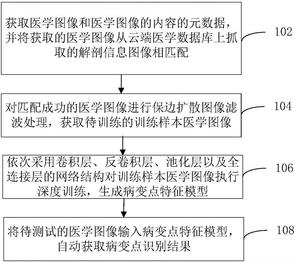 Medical image analysis method and device