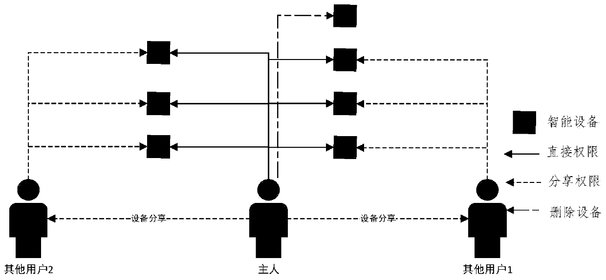 A dynamic virtual configuration method and system for Internet of Things equipment