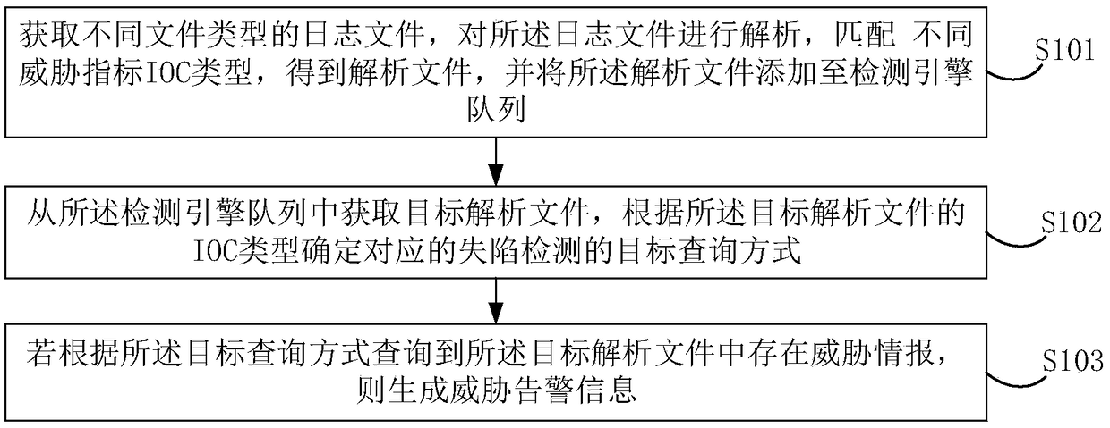 Log-based threat intelligence detection method and device