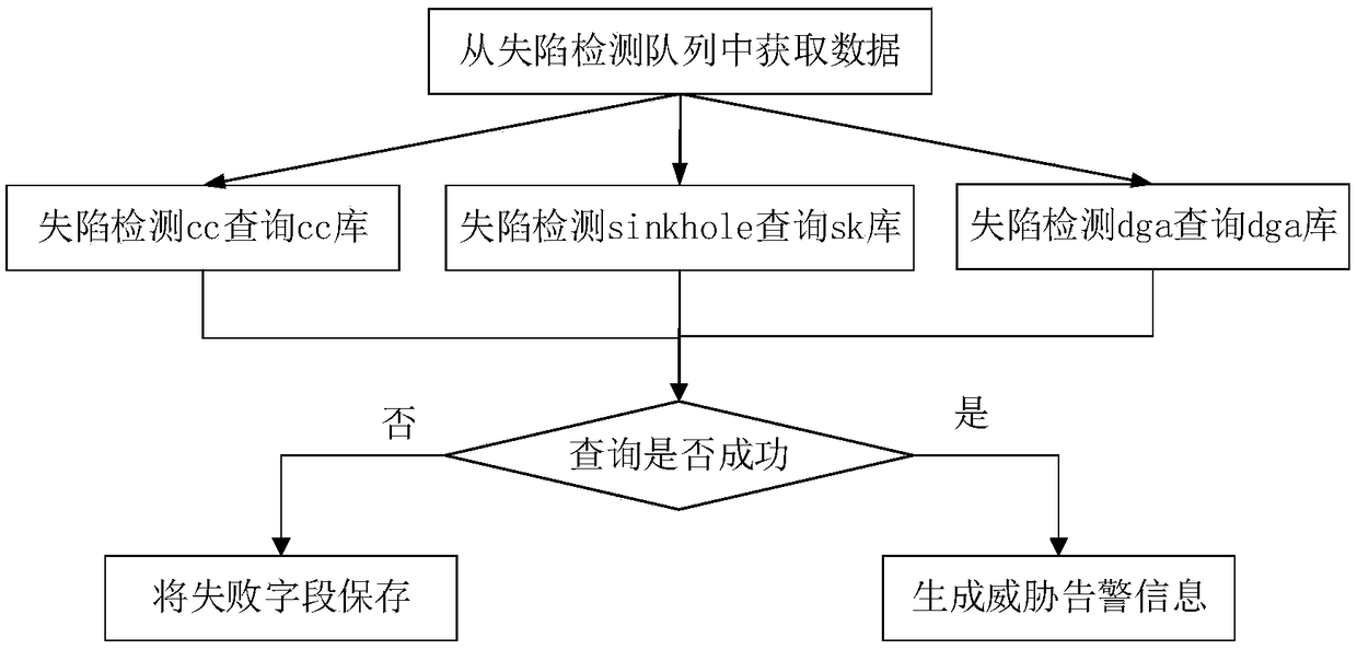 Log-based threat intelligence detection method and device