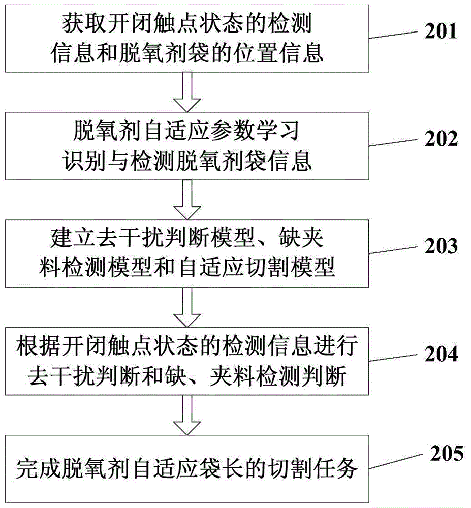 A deoxidizer self-adaptive bag length cutting and detection method for missing and sandwiched materials