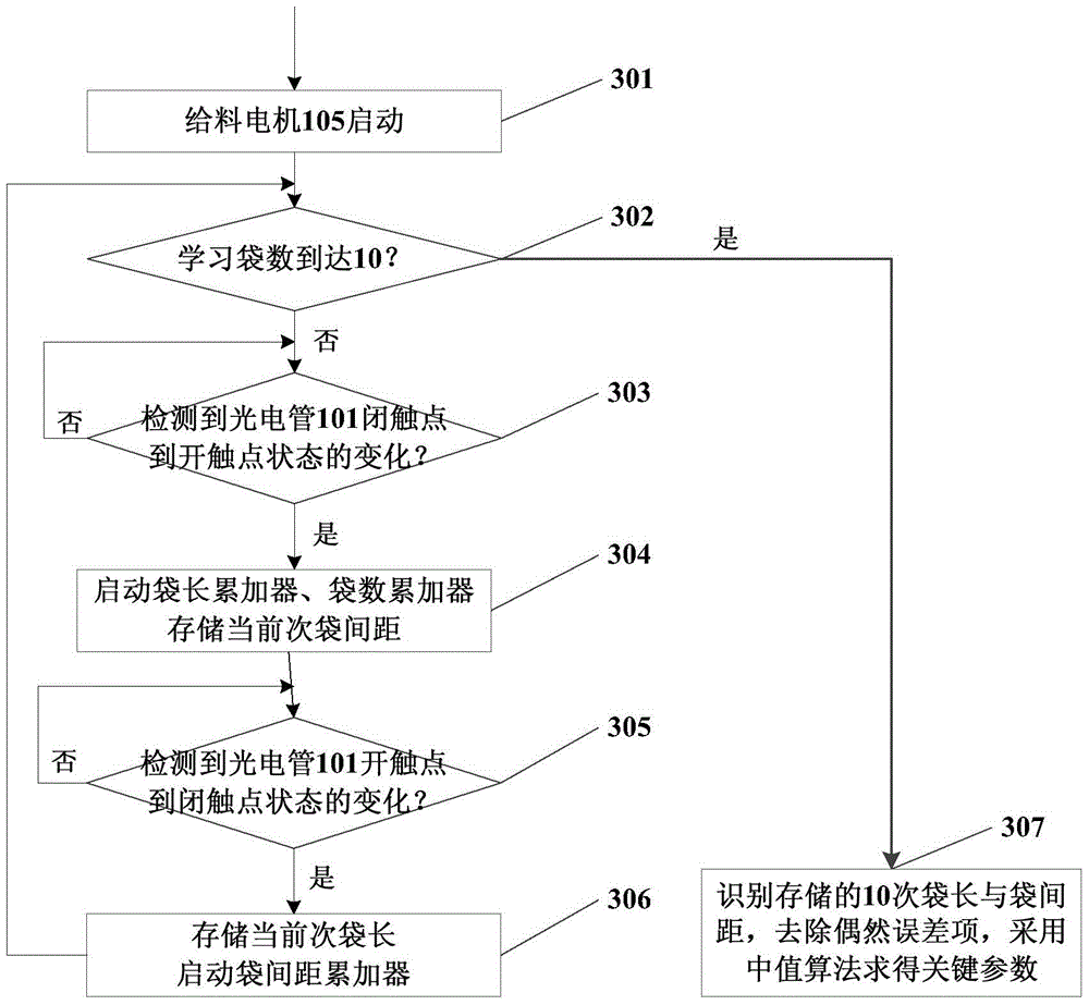 A deoxidizer self-adaptive bag length cutting and detection method for missing and sandwiched materials