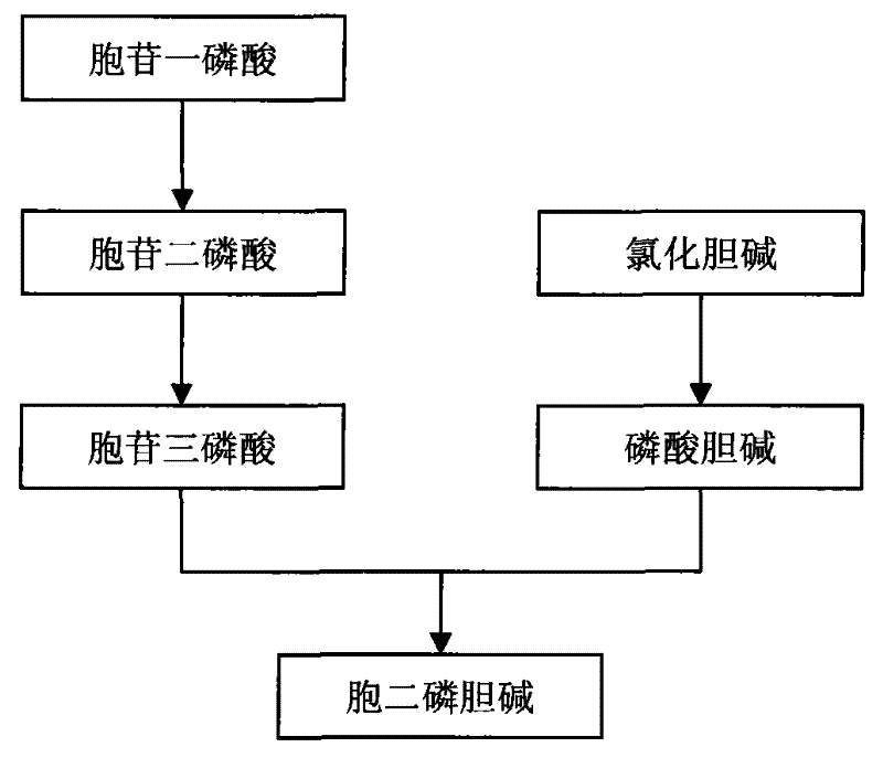 A kind of preparation method of citicoline