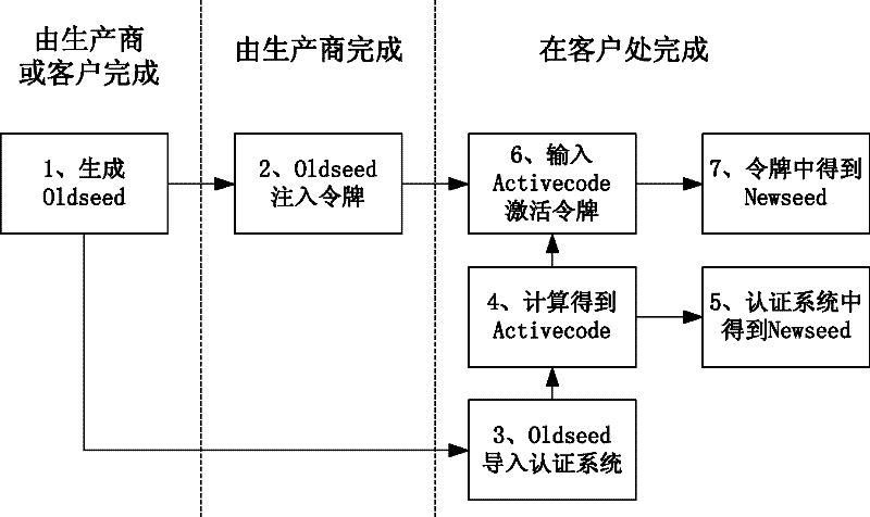 Injection and deformation method for seed key of dynamic token