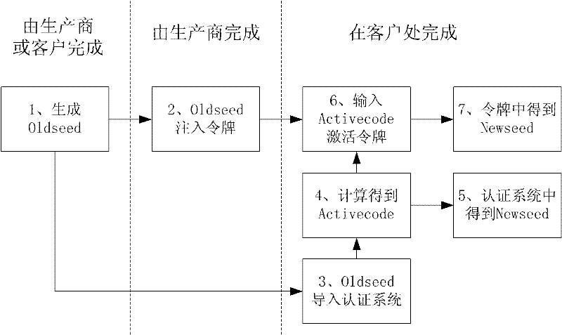 Injection and deformation method for seed key of dynamic token